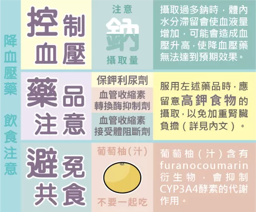 降血壓藥有哪些飲食禁忌？！藥師這麼說